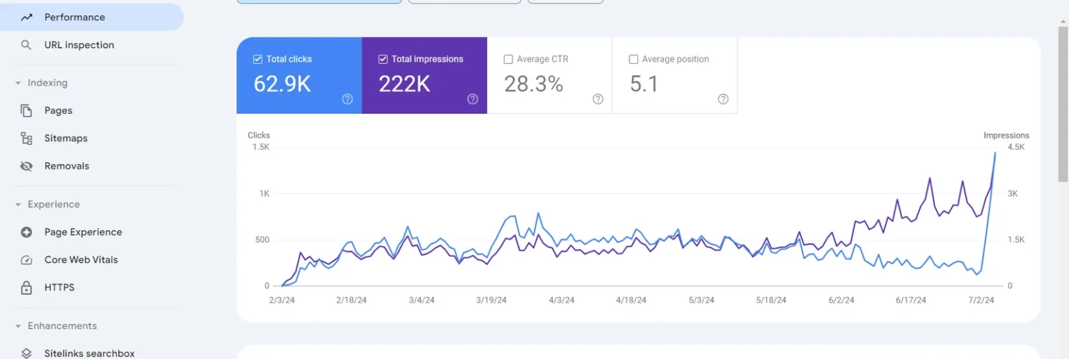 SEO analytics graphs and charts